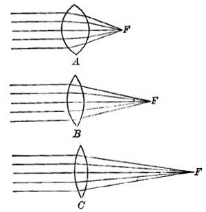 FIG. 72.—The more curved the lens, the shorter the
focal length, and the nearer the focus is to the lens.