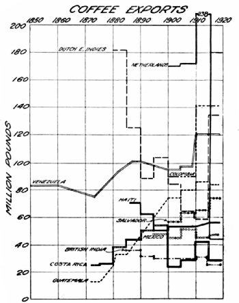 Coffee Exports, 1850&ndash;1920
