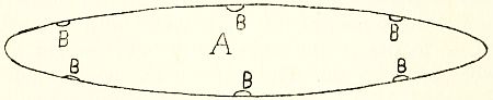 Fig. 8.&mdash;Plan showing how microphones or ears B are fitted in a submarine A to enable it to detect the approach of surface craft.