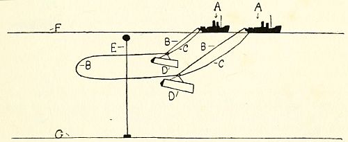 Fig. 25.&mdash;Diagram showing the form of apparatus principally used by British minesweepers.