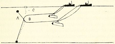 Fig. 27.&mdash;Diagram showing mine mooring being cut by sweep-wire.
