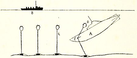 Fig. 31.&mdash;Diagram illustrating a mine barrage, or deep-laid mine-field.