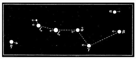 Fig. 60.

The seven stars of Charles's Wain, showing the directions in which they
are travelling. (After Proctor.)