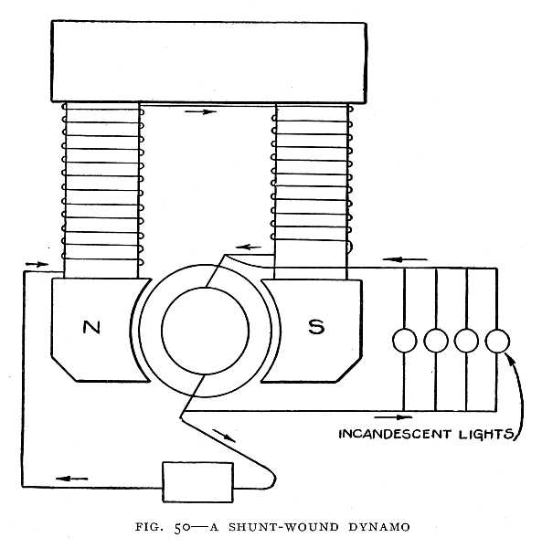 FIG. 50&ndash;A SHUNT-WOUND DYNAMO