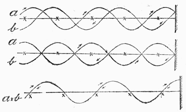 Figs. 8, 9 and 10.&mdash;These diagrams help us to see how the "wireless waves" are
measured. The a waves are supposed to be moving from left to right and the b waves
from right to left. At the points marked x they neutralise each other. It is then
easy to discover those points and the distance apart of any two adjacent ones is half
the "wave-length."

N.B.&mdash;In Fig. 10 the b waves fall exactly on top of the a waves.