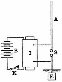 FIG. 3.--SIMPLE MARCONI RADIATOR. B, battery; I,
induction coil; K, signalling key; S, spark gap; A, aerial wire; E,
earth plate.