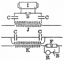 FIG. 21.--BRAUN'S NON-EARTHED RECEIVER. I, induction
coil; CC, condensers; S, spark gap; J, transmitting jigger; K,
receiving jigger; F, filings tube; R, relay; B, battery.