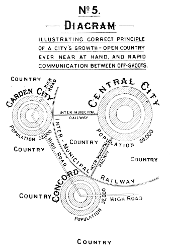 No. 5 Diagram Illustrating Correct Principle of a City's Growth&mdash;Open Country Ever Near at Hand, and Rapid Communication Between Off-shoots