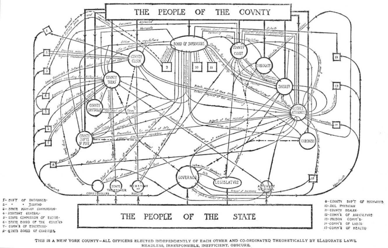 THIS IS A NEW YORK COUNTY&mdash;ALL OFFICERS ELECTED
INDEPENDENTLY OF EACH OTHER AND CO-ORDINATED THEORETICALLY BY ELABORATE
LAWS. HEADLESS, IRRESPONSIBLE, INEFFICIENT, OBSCURE.