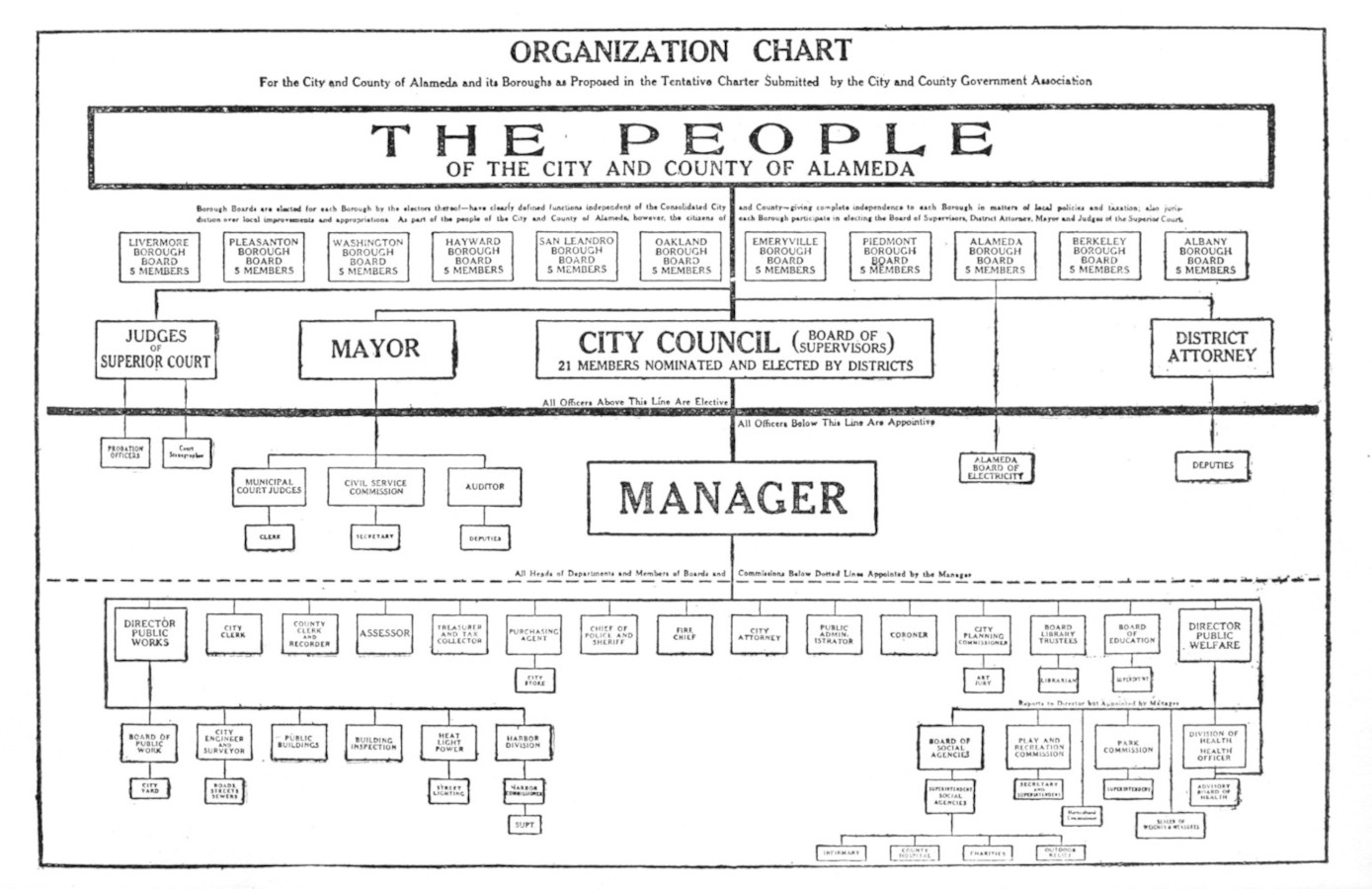 ORGANIZATION CHART For the City and County of Alameda and its Boroughs as Proposed in
the Tentative Charter Submitted by the City and County Government
Association