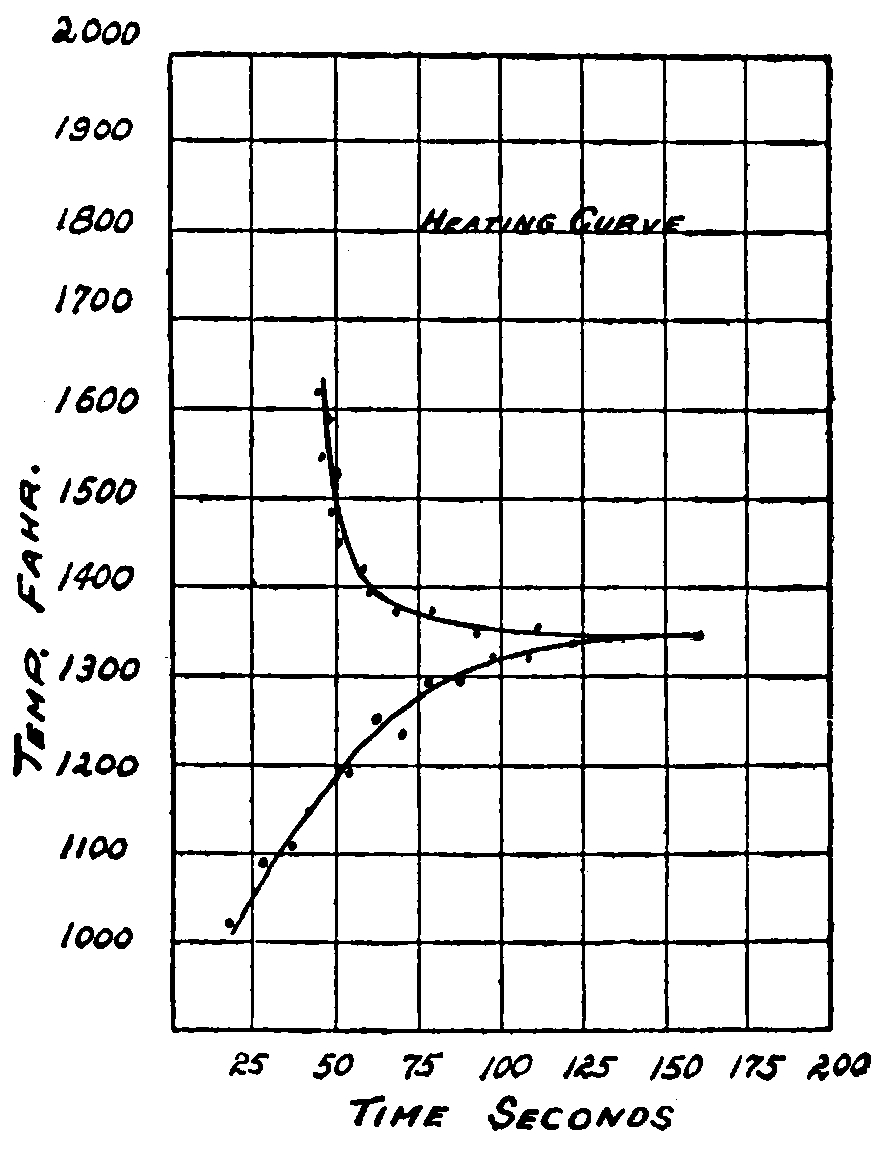 Graph showing the course of the temperature curve as a
        function of the heating time of the metal sample.