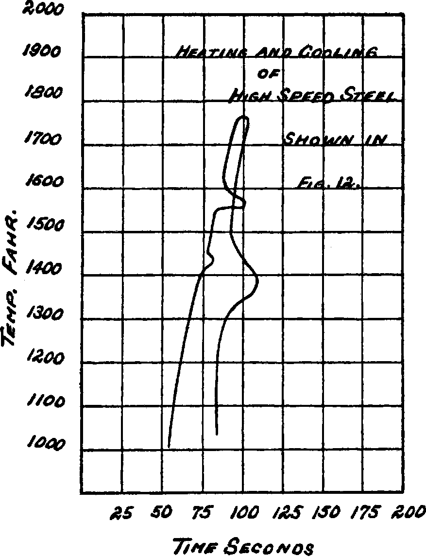 Graph showing the complex behavior of
               high speed steel during heating and
               cooling over time and temperature