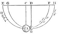 Agreement of
the experiment of pendulums with the theory.