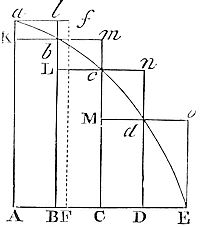 The same
ultimate ratios are also ratios of equality of the parallelograms are
unequal, and are all diminished in infinitum.