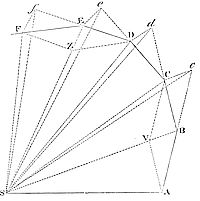 Any body
moving in a plane curve that sweeps out areas proportional to time
around a point is acted on by a centripetal force toward that point.