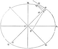 If a body
revolves in an ellipsis; it is proposed to find the law of the
centripetal force tending to the centre of the ellipsis.