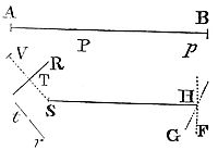 From a focus
and the principal axes given, to describe elliptic and hyperbolic
trajectories.