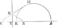 About the
focus S it is required to describe a trajectory, which shall touch a
right line TR in a given Point R.