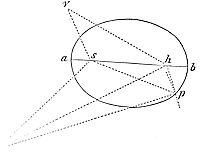 About
the focus S it is required to describe a trajectory APB that shall
touch a right line TR, and pass through any given point P without the
tangent.