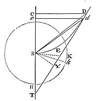 If the figure
DES is a circle, or a rectangular hyperbola, bisect its transverse
diameter AS in O, and SO will be half the latus rectum.