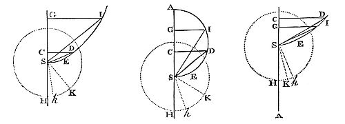 How to
define the times of the ascent or descent of a body projected upwards
or downwards from a given place.