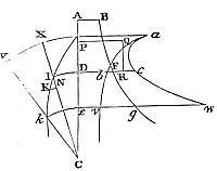 Given a
centripetal force, find a body’s motion from a starting point with a
set velocity along a given line.