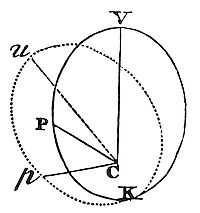 Make a body
move in a trajectory revolving around a force center like another body
in the same stationary trajectory.