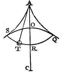 How to
define the velocities of the pendulums in the several places, and the
times in which both the entire oscillations.