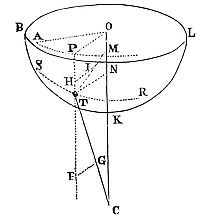 If a body
moves on a curved surface with an axis through the centre of force, a
parallel line from the axis describes an area proportional to time.