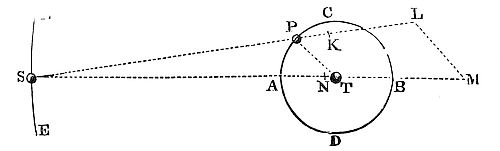 The ellipse
axis of body P shifts back and forth but moves forward overall due to a
greater forward angular motion.
