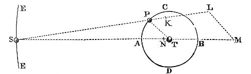If the
annulus becomes hard, and the globe is diminished, the motion of flux
and reflux will cease.