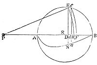 If equal
centripetal forces act on parts of a sphere around a center, the total
force attracting P toward the sphere is proportional to the area under
AB and curve ANB formed by points N.