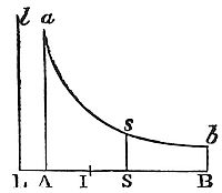 Case where
the centripetal force tending to the several particles of the sphere be
reciprocally as the cube of the distance.