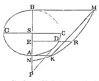 The
centripetal forces tending to the several points be reciprocally as the
squares of the distances from the points.
