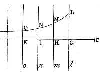 If a solid
is flat on one side and infinite in all others, made of equal, equally
attractive particles with forces decreasing faster than the square of
the distance, then the total force on a nearby corpuscle is finite and
directed perpendicularly to the plane face.