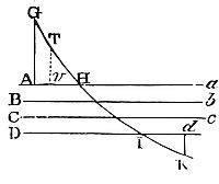 The velocity
of the body before its incidence is to its velocity after emergence as
the sine of emergence to the sine of incidence.