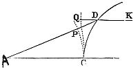 If a body
strikes surface CD along line AD and emerges along line DK, then curves
drawn from point C perpendicular to AD and DK (CP, CQ) will create
segments PD and QD whose lengths are in the same ratio as the sines of
incidence and emergence—and vice versa.