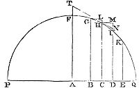 Suppose the
uniform force of gravity to tend directly to the plane of the horizon,
and the resistance to be as the density of the medium and the square of
the velocity conjunctly.