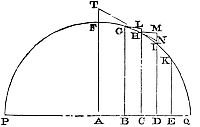 The
resistance is as the density of the medium and the square of the
velocity conjunctly.