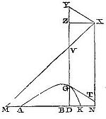 The densities
of the medium in each of the places G are reciprocally as the distances
XY, and that the resistance in any place G is to the gravity as 3XY
to 2YG; and a body let go from the place A, with a due velocity, will
describe that hyperbola AGK.