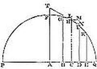 What happens
when if the resistance is put as any power n of the velocity V.
