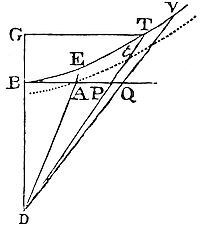 The sector
of a specific hyperbola is proportional to the total time of a body's
descent under combined resistance and gravity.