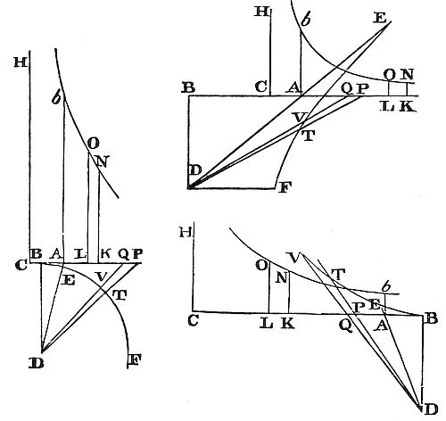 The space described
in the ascent or descent is as the difference of the area by which
the time is expressed.