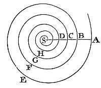 If a body, in
a medium whose density is reciprocally as the distances of places from
the centre, that body will continue to describe innumerable similar
revolutions.