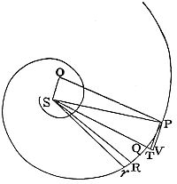 If the
medium's density is inversely proportional to the distance from a fixed
center, and the centripetal force varies inversely as any power of that
distance, then a body can move in a spiral that cuts all radii from the
center at a given angle.