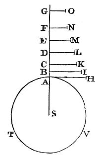 Let the
density of any fluid be proportional to the compression, and its parts
be attracted downwards by a centripetal force reciprocally proportional
to the distances from the centre.