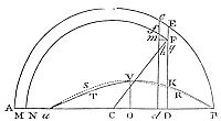 If resistance
changes by a set ratio in arc segments, the difference between descent
and ascent arcs changes in the same ratio.