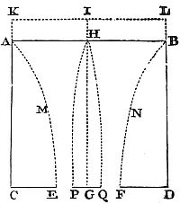 A small
circle PQ at the center of hole EF supports more weight than one-third
of a water cylinder with base PQ and height GH.