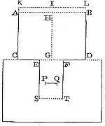 If a cylinder
moves lengthwise in a canal, resistance relates to the force affecting
its motion over four times its length.