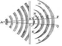  If any
part of a pressure, propagated through a fluid from a given point,
be intercepted by any obstacle, the remaining part, which is not
intercepted, will deflect into the spaces behind the obstacle.